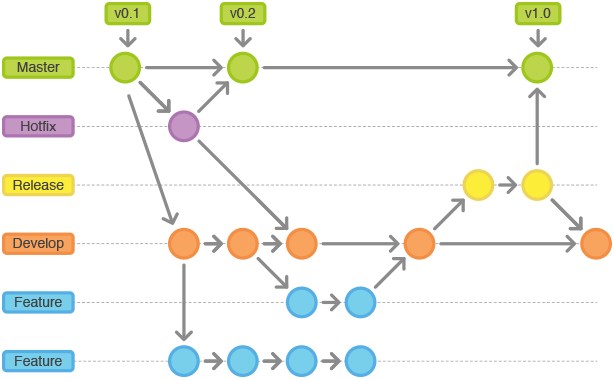 GitFlow example